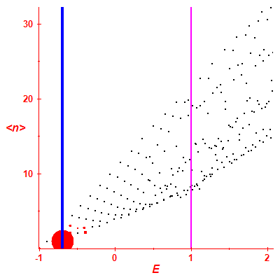 Peres lattice <N>